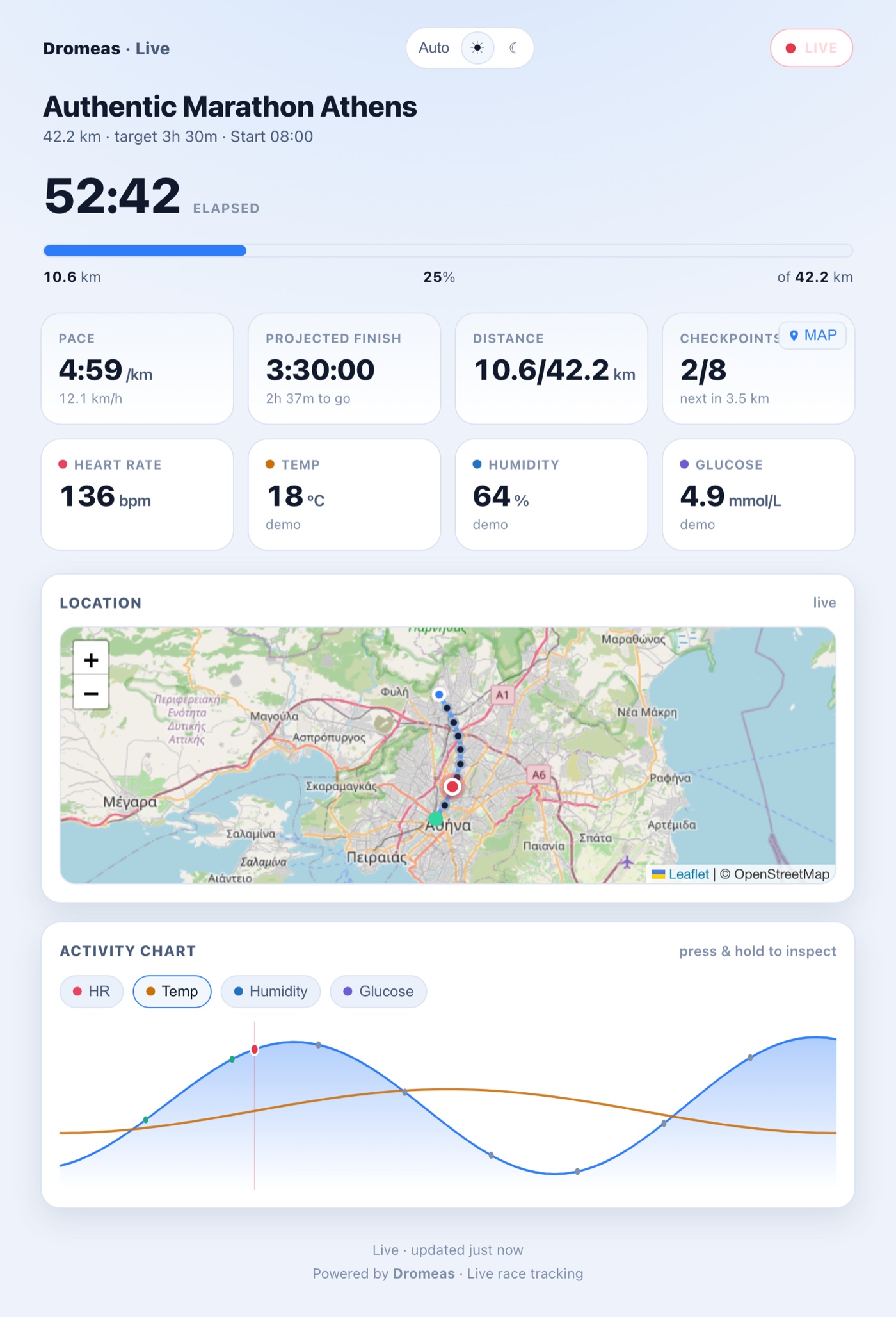 A crew member's live tracking page open in a web browser: the runner's position on a map of the Athens-to-Marathon route, with elapsed time, pace, projected finish, heart rate, temperature, humidity, glucose and an activity chart.